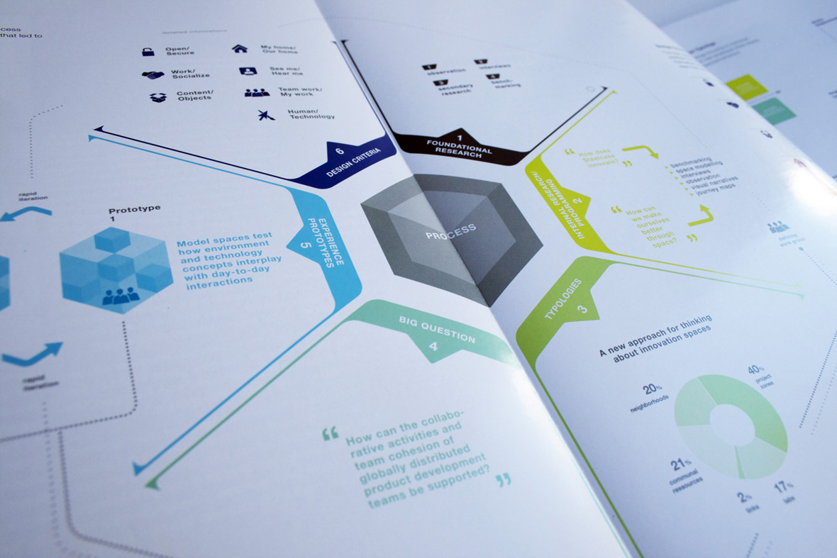 Steelcase 360° Magazin Infografiken (4)