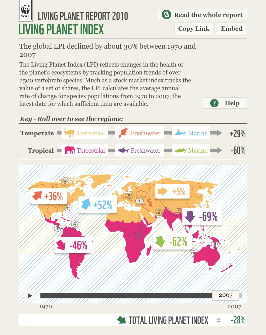 WWF Living Report